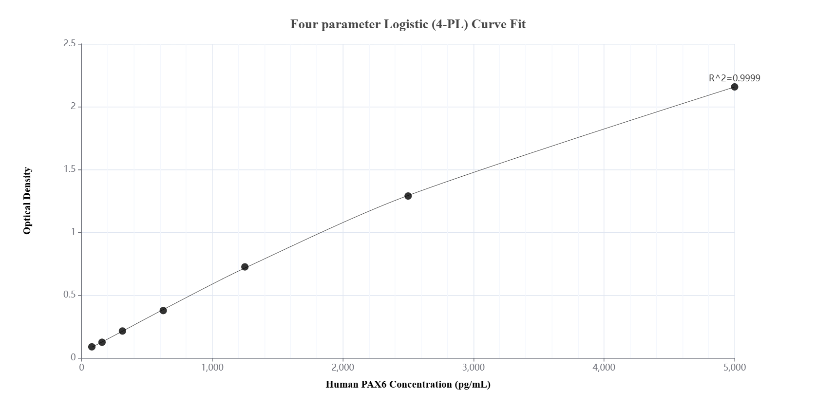 Sandwich ELISA standard curve of MP01219-4, Human PAX6 Recombinant Matched Antibody Pair - PBS only. 84345-2-PBS was coated to a plate as the capture antibody and incubated with serial dilutions of standard Ag2984. 84345-4-PBS was HRP conjugated as the detection antibody. Range: 78.1-5000 pg/mL.
